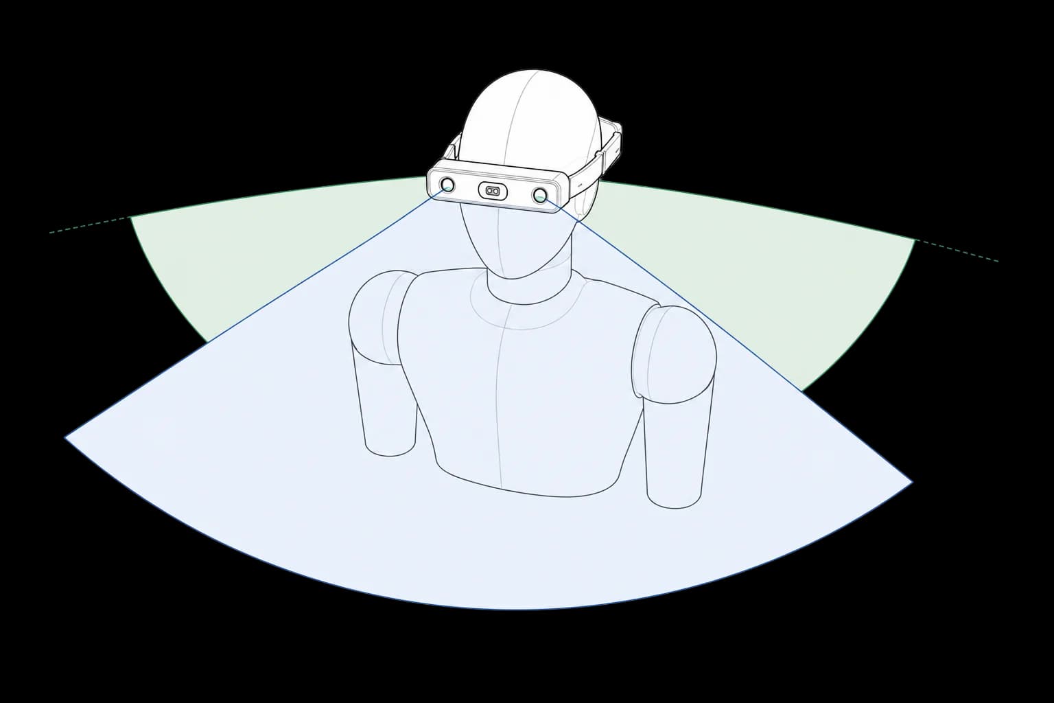 Sensor field of view — stereo and peripheral camera cones around the wearer